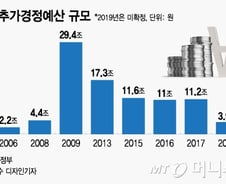 "7조 추경 온다"…부담스런 채권시장, 설레는 주식시장