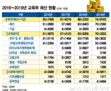 [MT리포트]지방교육 먹여 살리는 '교부금'…"학생감소와 교육의 질개선 별개"