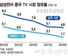 [단독]TV점유율 4%대 '대륙의 삼성 패싱'