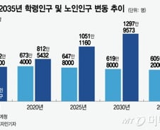 [MT리포트]학생 수 줄어드는데…'복지부동' 교육교부금