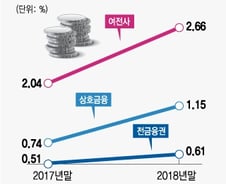 [단독]'부실우려' 자영업자 대출, 금감원·한은 공동검사