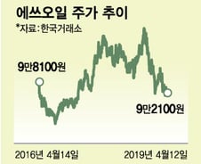 에쓰오일 주가 '미끌'…14만원 넘보더니 9만원대로