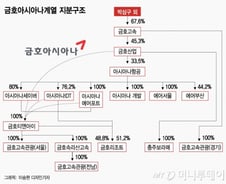 아시아나항공 파는 박삼구, 리조트·고속은 지킬까
