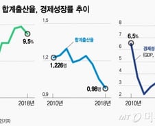 [MT리포트]수축사회 3대 재앙…성장·고용·출산 무너졌다