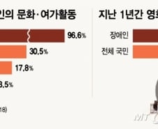 [MT리포트]장애인 취미는 TV 시청뿐? "우리도 즐기고 싶다"