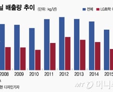 [단독] LG화학, "염화비닐 배출 줄이겠다" 해놓고…