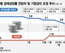 성장률 낮추고 금리 올리고, 성장률 두 번 더 낮춘 한은의 '엇박자'