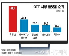 [단독]유튜브, 모션검색 도입…말춤추면 강남스타일 검색