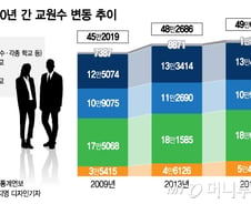 [단독]인구절벽에 초·중·고교 교원 신규채용 더 줄인다