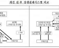 [단독]중소기업, 자기 주거래은행서 상생결제할 수 있다