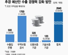 "수출 활로 뚫어라" 무역금융 2.9조 확대