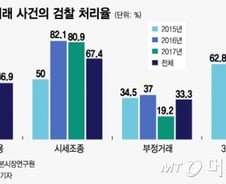 [MT리포트]남의 것 뺏는 심각한 범죄…허위공시 등 집중 조사