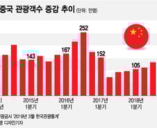 '유커'가 돌아온다, 올 1분기만 27% 증가…부진한 내수경기에 단비