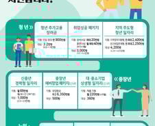 고용·사회안전망 등에 추경 2.1조원 투입