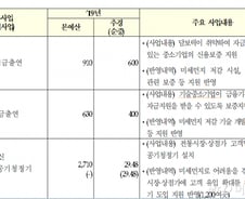 중기부 1.28조 추경…'미세먼지 저감·일자리 창출' 집중