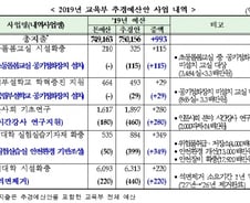 교육부 추경 933억…공기질 개선·인문학에 돈 푼다