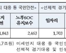 국토부, 노후SOC·미세먼지 등 9243억 추경안 편성
