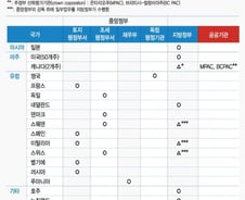[MT리포트]해외는 시장가치·감정평가 3방식 활용 