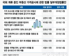 [MT리포트]공시가격 공정성 확보하는 해법은?