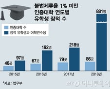 [단독] 외국인 유학생에 '불법 취업' 장사한 대학