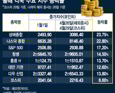 [MT리포트]급등한 글로벌 증시, 약한 韓…무엇이 지수 갈랐나