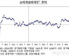 5개월째 개선된 소비심리…앞날을 보자