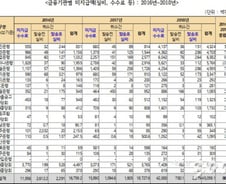[단독]은행들 감정평가사에 '갑질', 수수료 800억 '꿀꺽'