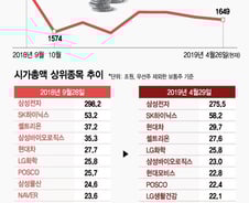 [MT리포트]사라진 190조원…韓 증시 시가총액 어디로
