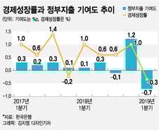 슈퍼예산 다 못쓸 바에 '감세'나 '바우처 지급'이 더 효과적