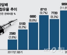 [MT리포트]전자담배 전성시대…액상형으로 더 불붙나