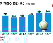 어린이날 연휴 두산-LG 라이벌전, 최다 관중 기록 경신할까
