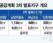 "시장 안정세 굳건해야"…신도시 추가 지정 등 11만가구 공급