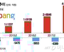[MT리포트]'배송도 로켓, 적자도 로켓'…쿠팡의 딜레마 