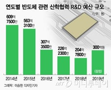 [단독]"비메모리 키운다면서"…산학협력 예산 '반토막'
