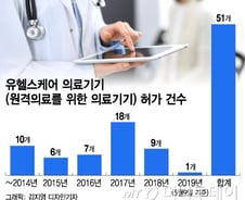 [MT리포트] 원격 의료기기 51건 허가, 실제 사용은 '0건'
