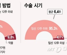 [MT리포트]"출산 하루 전 낙태가 하고 싶어졌다?"