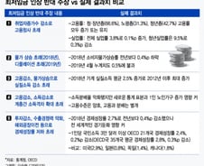 최저임금 인상 반대론 vs 실제 결과는 달랐다