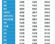 [MT리포트]10년 이상 회장하면 총수?…원칙 없는 동일인 제도