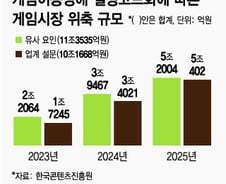 [MT리포트]게임이 담배·도박?… 매출 '10조' 사라진다