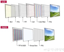 [MT리포트]"QLED는 LCD" vs "올레드는 화면잔상"