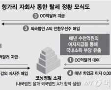 [단독]삼성-코닝 합작청산 역외탈세…국세청 1700억 추징