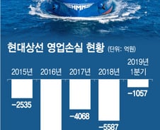 [단독]'16분기' 연속 적자 현대상선, 선박관리 자회사 합병