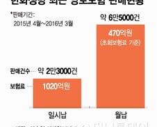 [단독]"나홀로 수천억 더 쌓아야" 한화생명, 부메랑 된 양로보험