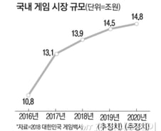"게임 중독은 질병"…게임주 '휘청'