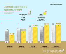 [사회적경제이로운경제2019]“면세점도 명품 대신 사회적경제제품으로"