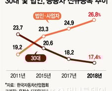 [기자수첩]요즘 젊은이 車 살 돈도, 필요도 없다