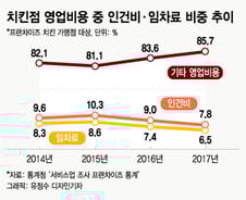 그 치킨집이 망한 이유, 최저임금이 아니었다