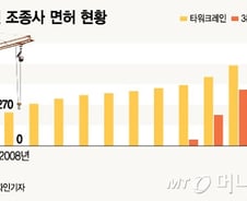 [MT리포트]타워크레인 중대사고 작년 '0건'서 올해 '2건'
