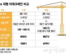 [MT리포트]'3톤 미만' 소형 크레인 '3일'이면 조종