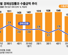 "금리인하·토목공사 등 뭐라도 해야" 경기부진 대응책 미비한 문정부